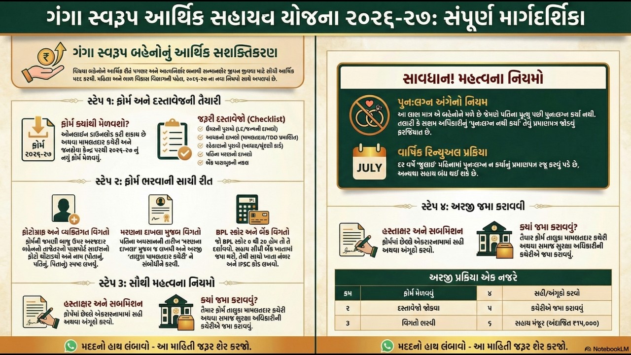 28_Vidhva Sahay Yojana_Government of Gujarat l ગંગા સ્વરૂપ યોજના માર્ગદર્શિકા