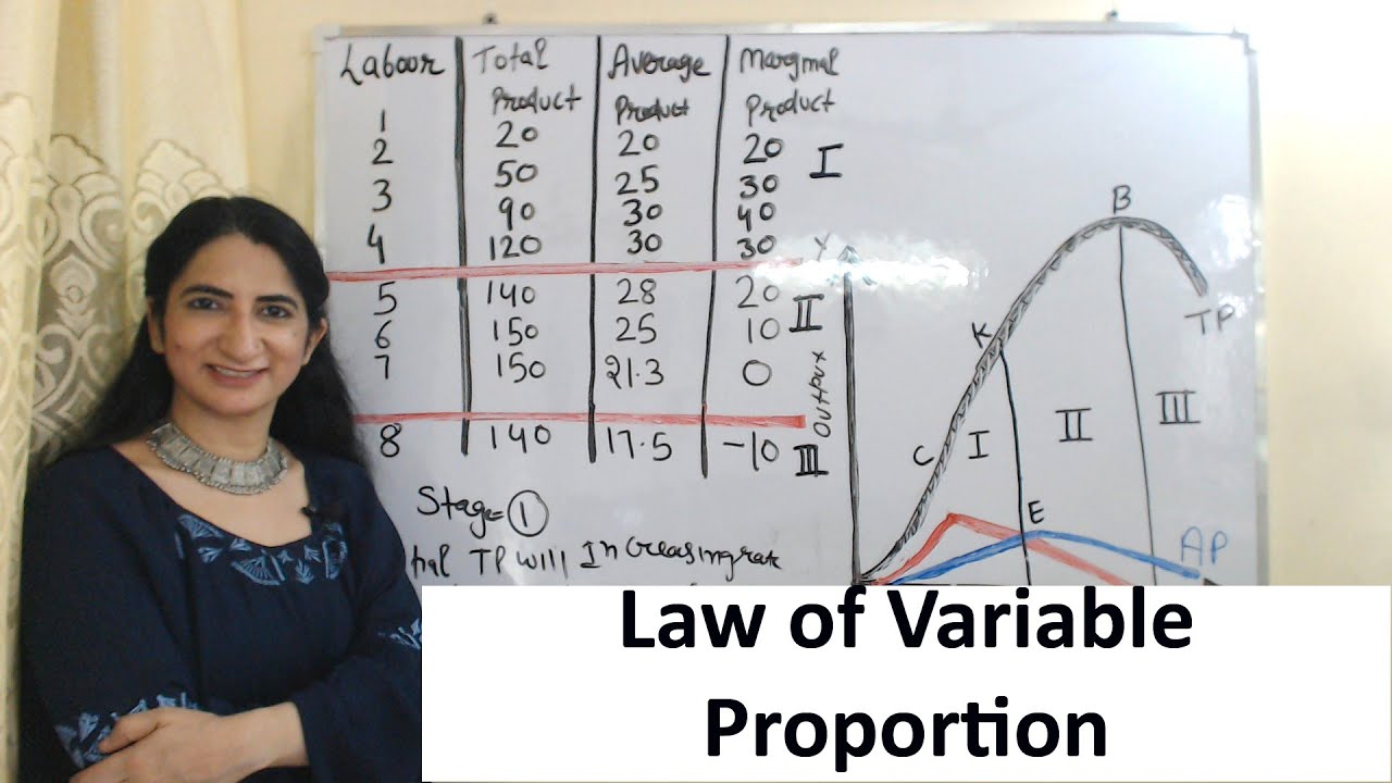 Law of Variable Proportion