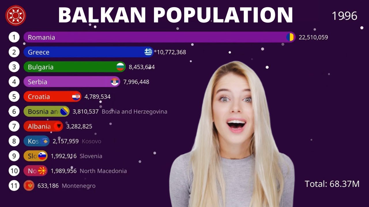 BALKAN POPULATION FROM 1950 TO 2050