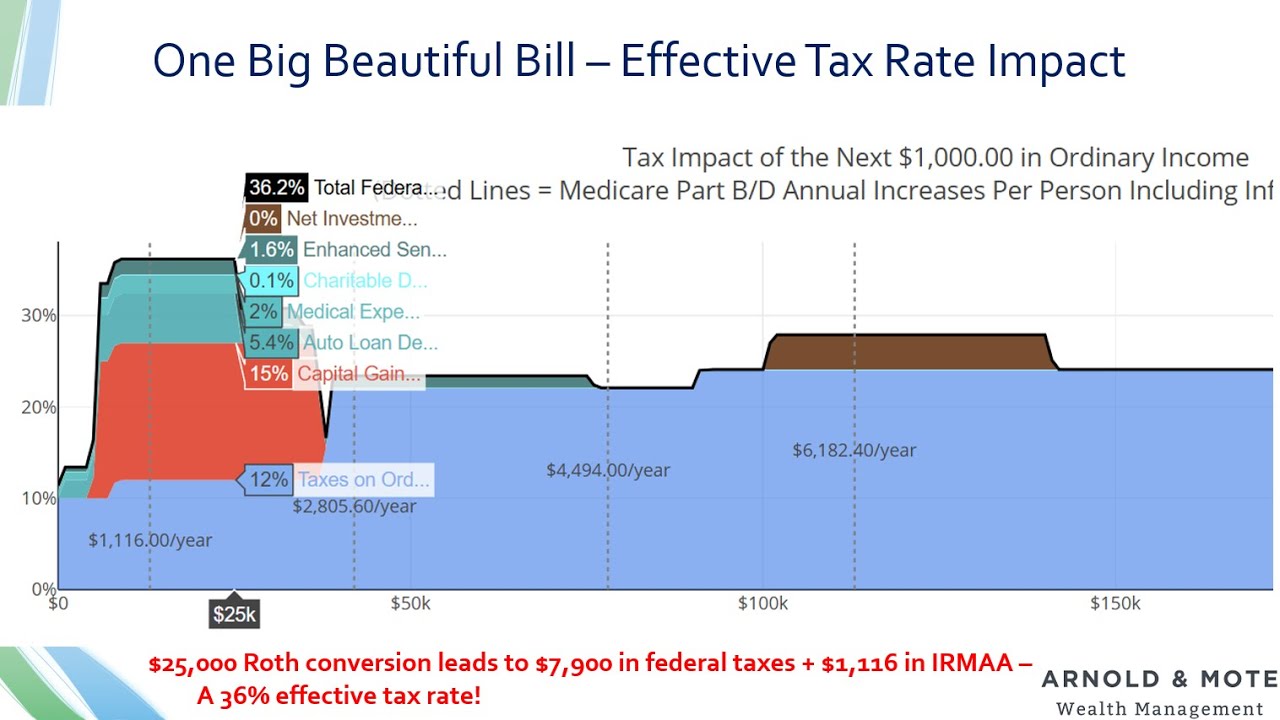 How the One Big Beautiful Tax Bill Impacts Your Financial Plan