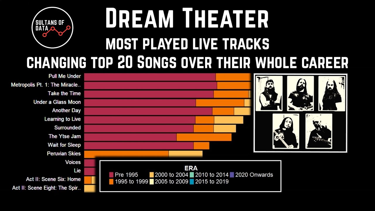 Dream Theater: A Deep Dive into Their Most Played Live Tracks Over the Years