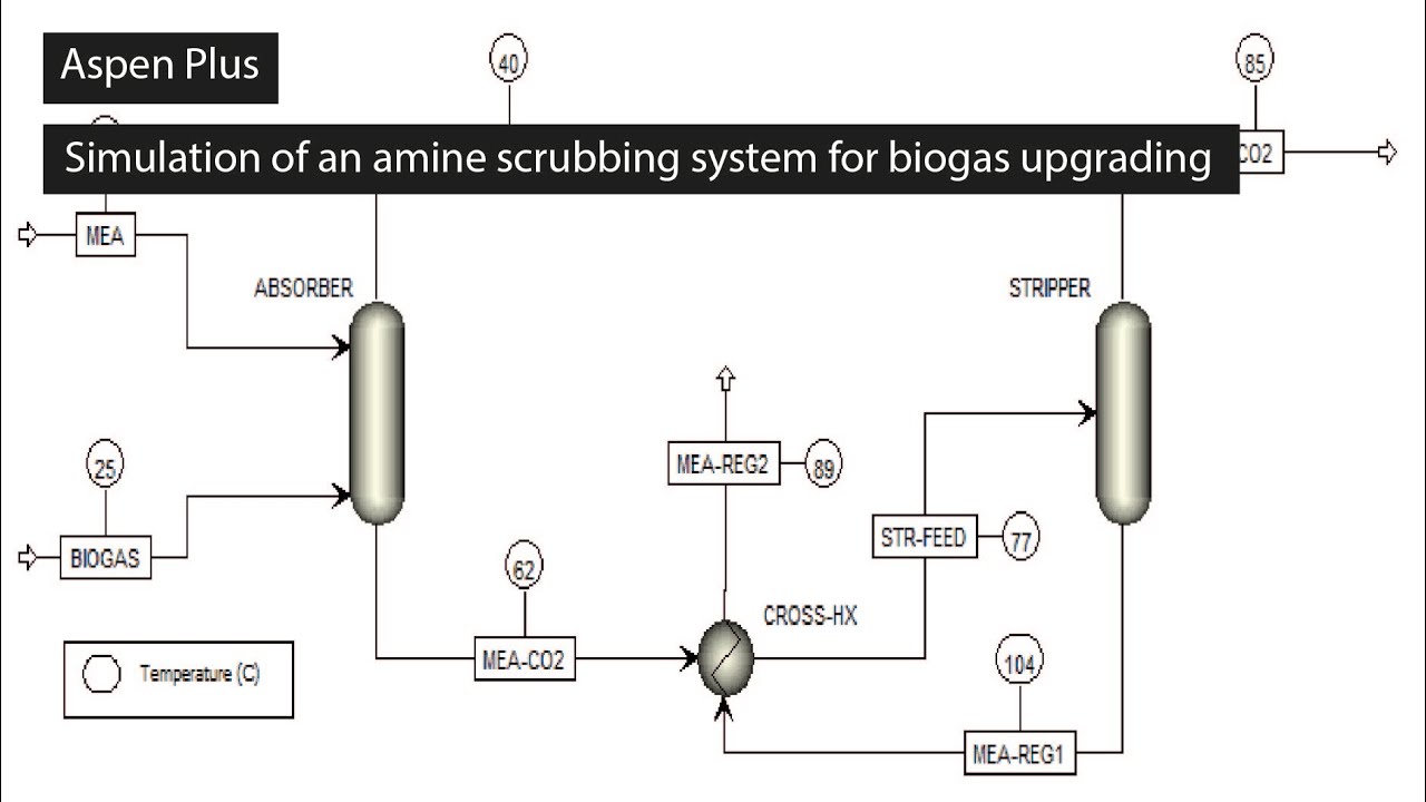 Aspen Plus simulation of an amine scrubbing system for biogas upgrading