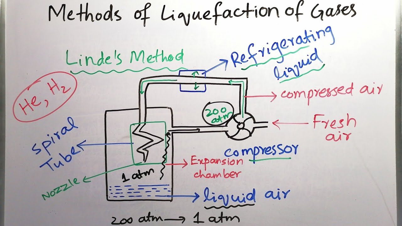 Methods of Liquefaction of Gases with Linde's Method in Detail FSc Chemistry Part 1 Chap 3 in Urdu