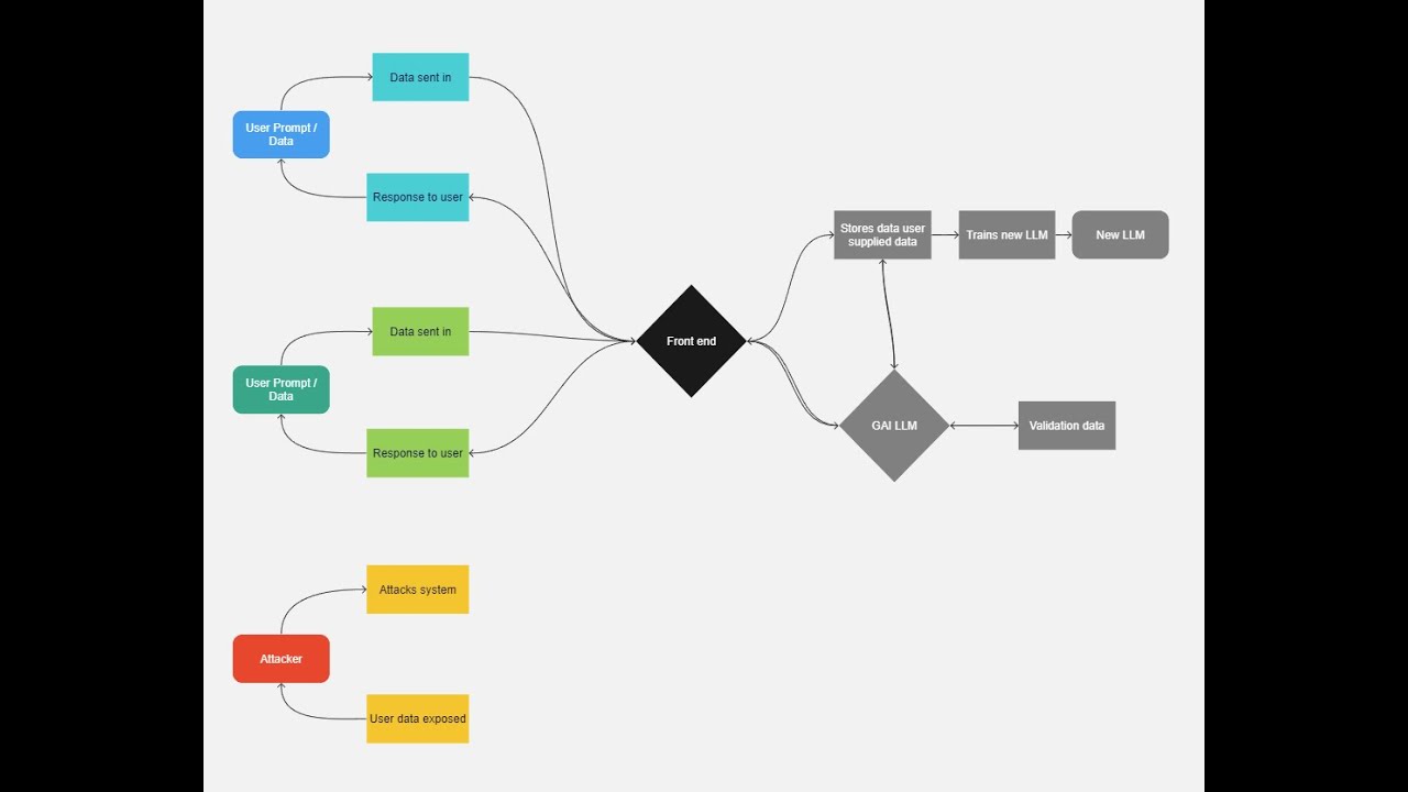 Data security with Generative AI (GAI) Large Language Models (LLM)
