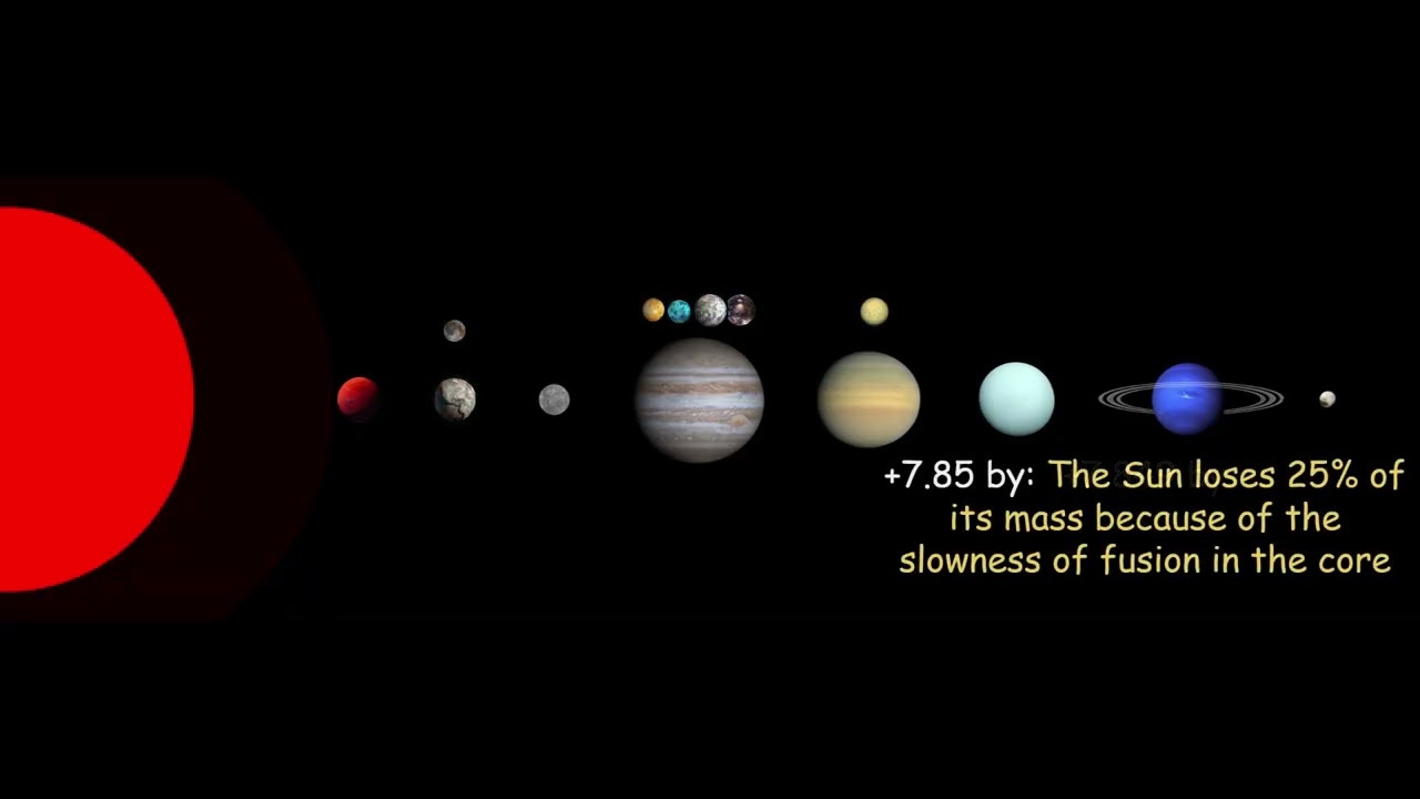 Future of the Solar System (My Version)