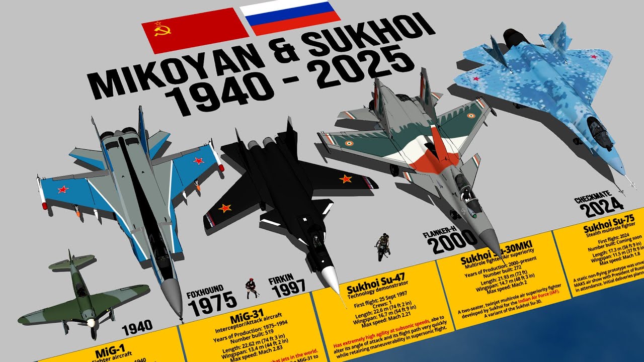 Mikoyan & Sukhoi Fighter Aircraft By Year 1940 - 2025 Comparison 3D