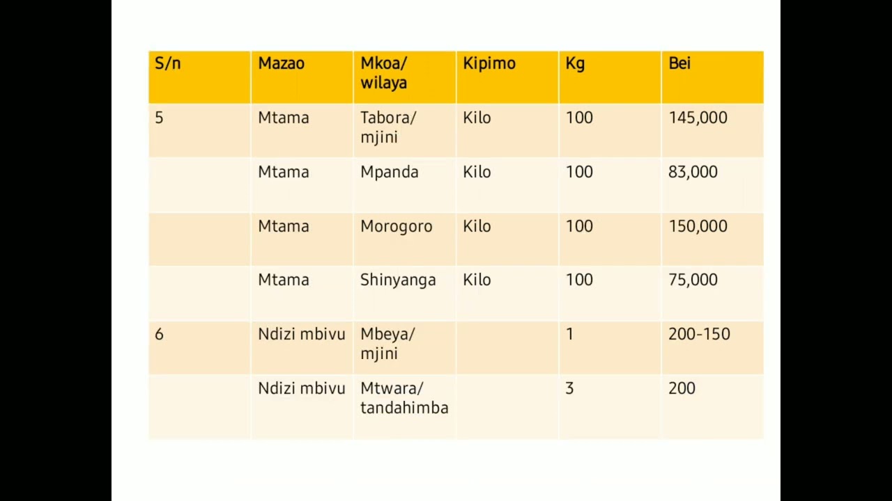 HIZI NDIZO BEI ZA MAZAO MIKOANI LEO 30/5/2022 //Shamba Tour