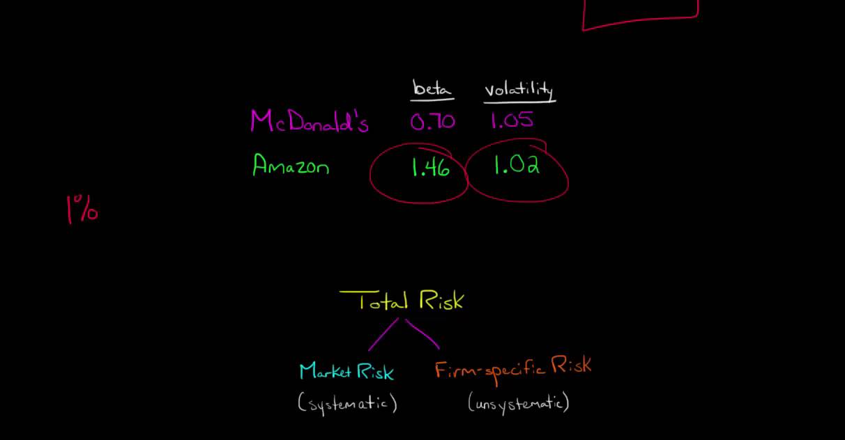 Beta vs. Volatility