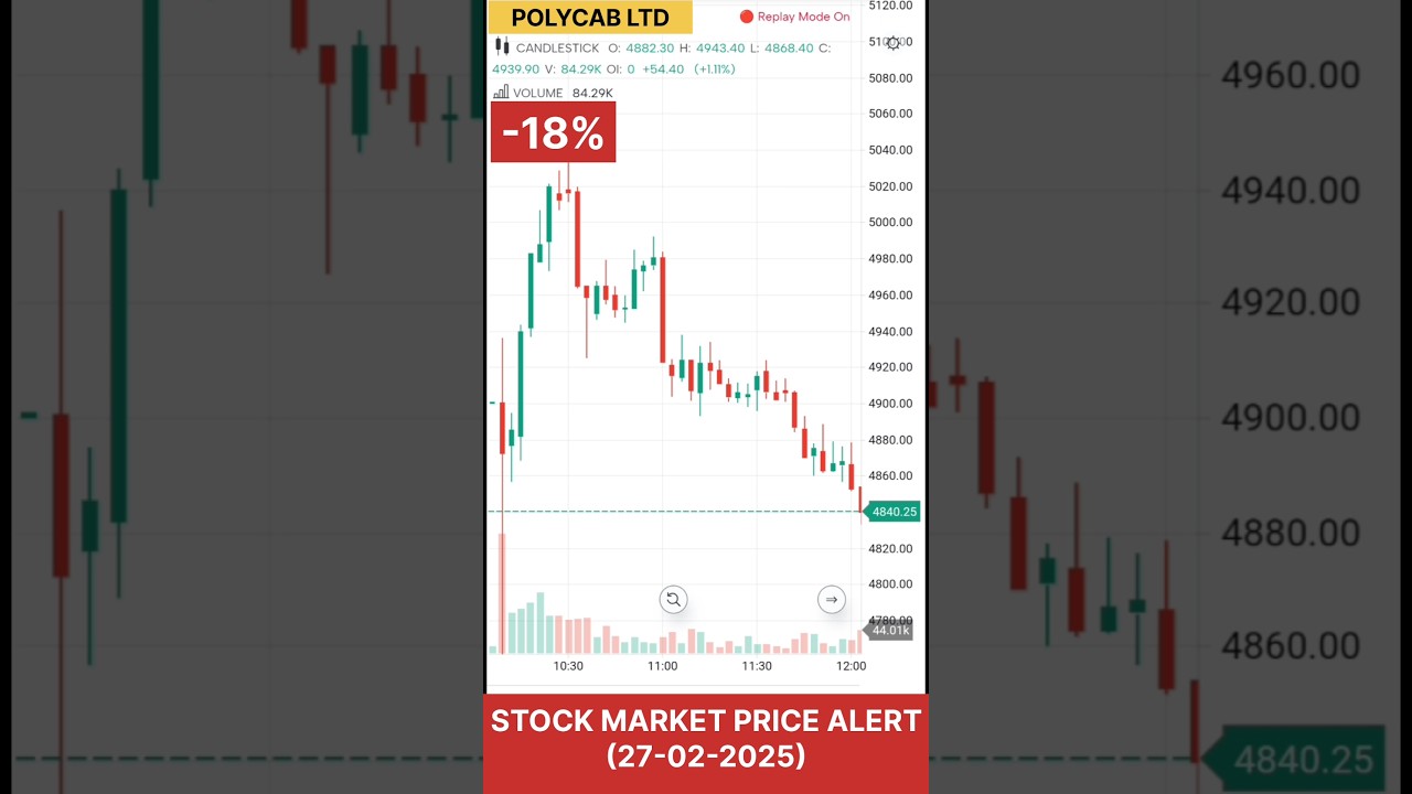 POLYCAB INDIA SHARE DOWN -18% IN STOCK MARKET || POLYCAB SHARE CRASH📈🔴 #polycab #cable #crash #nse