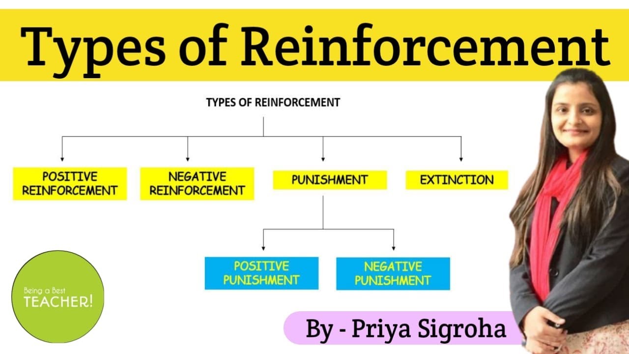 Types of Reinforcement || Childhood and Growing Up || B.Ed. ||