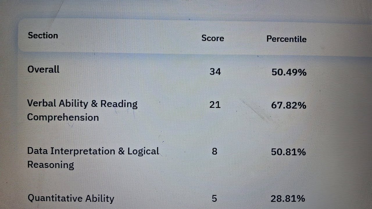My first CAT 2025 preparation full length IMS mock scores | Low scores | SIMCAT 1 2025