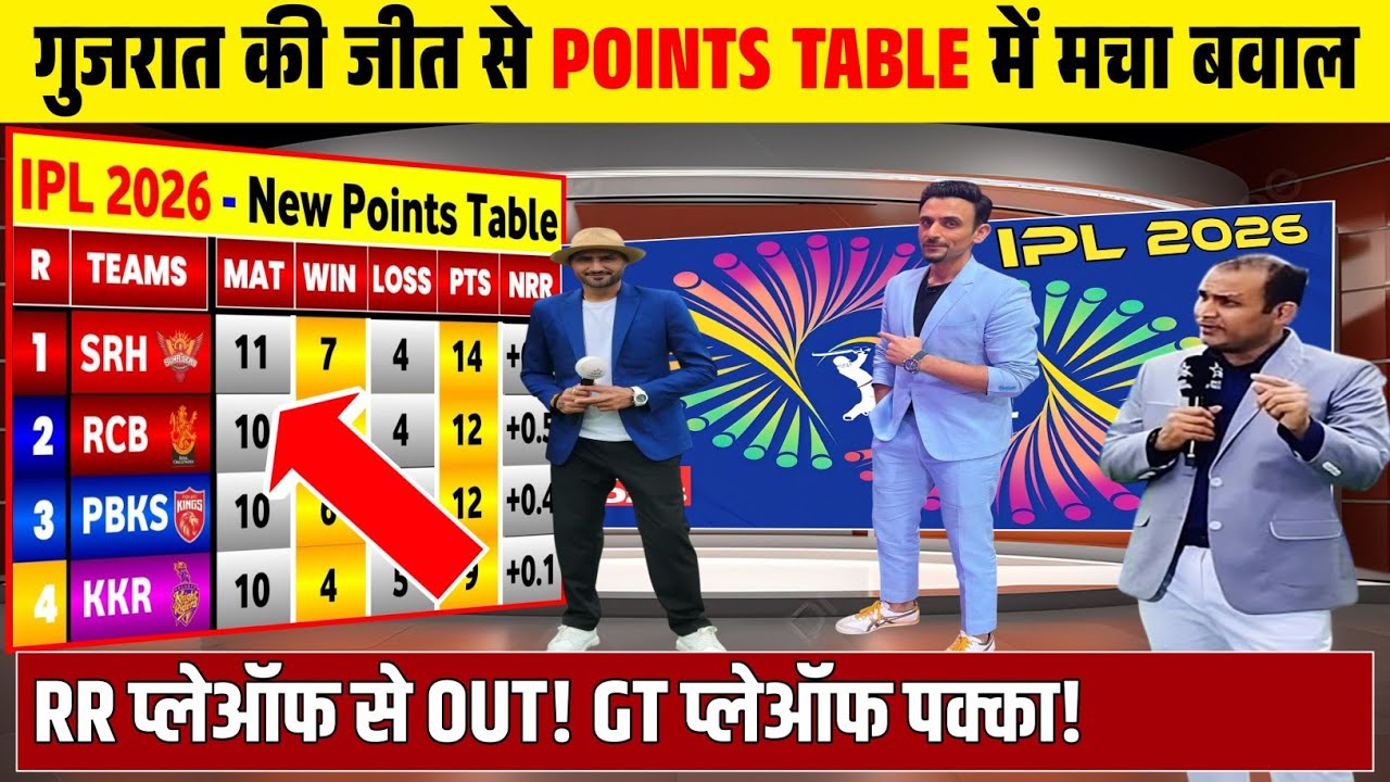 IPL POINTS TABLE 2025: गुजरात की जीत से प्वाइंट्स टेबल में मची खलबली। GT, RCB को मिली खुशखबरी।