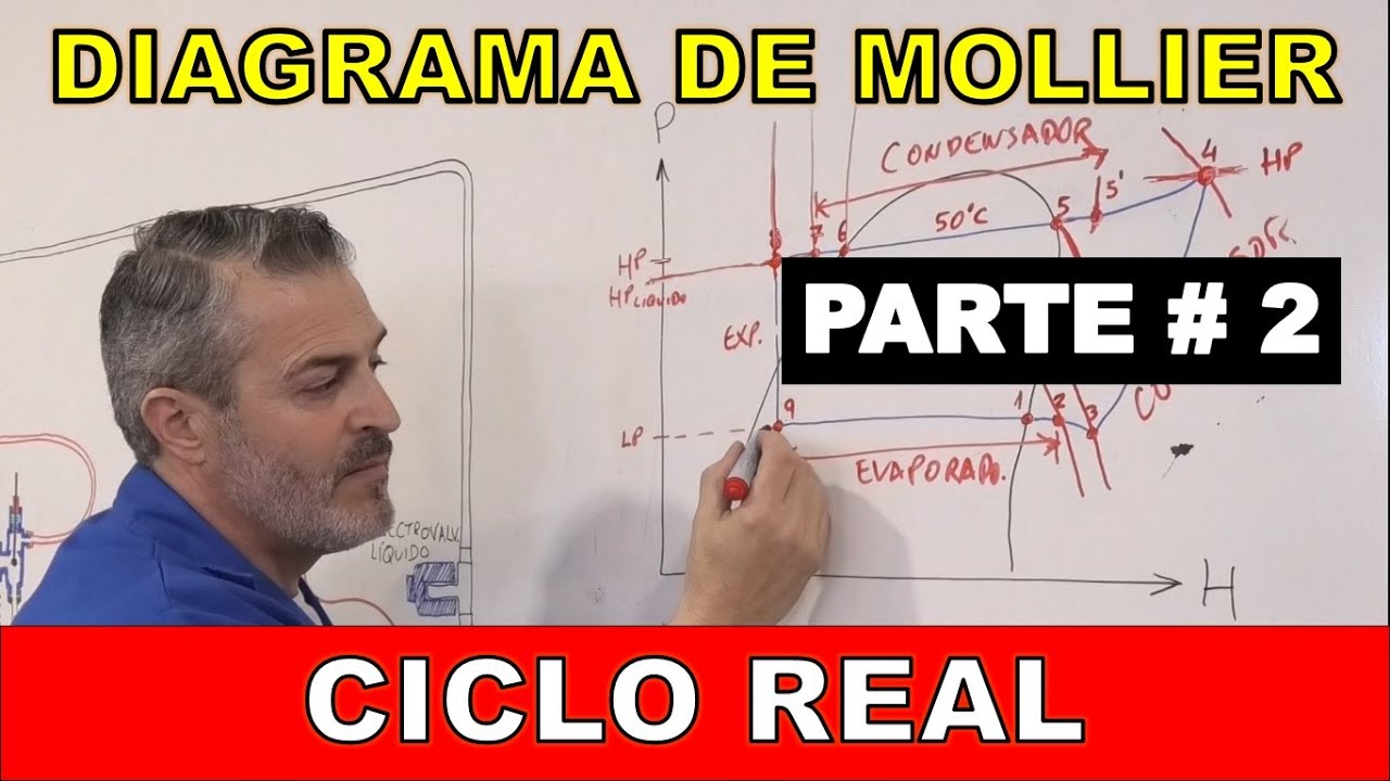 DIAGRAMA DE MOLLIER. (Parte #2). EL CICLO FRIGORÍFICO REAL.
