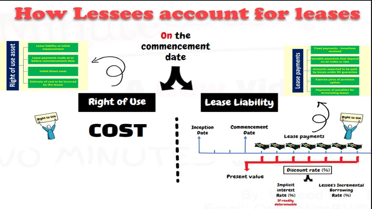IFRS 16 - Lease Accounting - Accounting for leases in the lessee's books - Intro video - Video #18