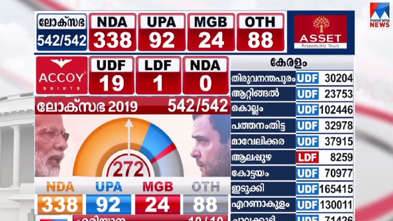 മാജിക്ക് സംഖ്യ തൊട്ട് എൻഡിഎ; മോദി തരംഗം | Delhi | Election result