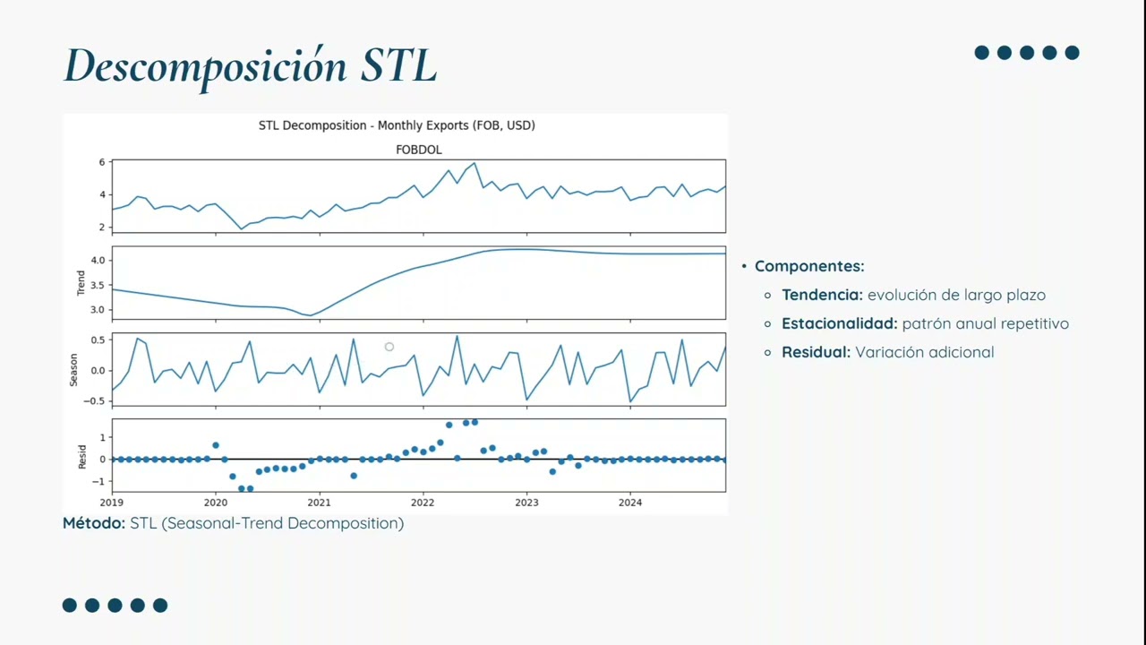 Análisis de Series de Tiempo: Exportaciones de Colombia (2019–2024) | Proyecto Universitario