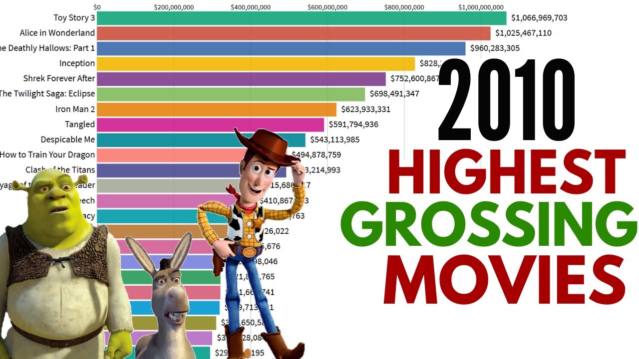 Top 25 Highest Grossing Movies of 2010