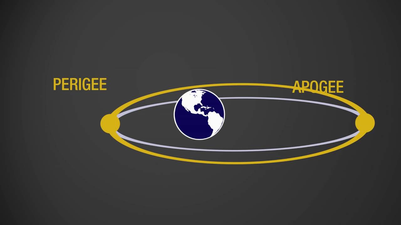 Rocket Science in 120: Orbital Mechanics