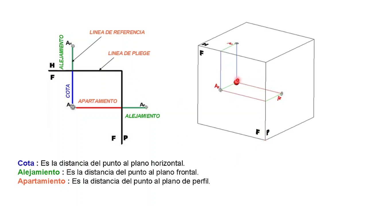 Proyecciones del punto
