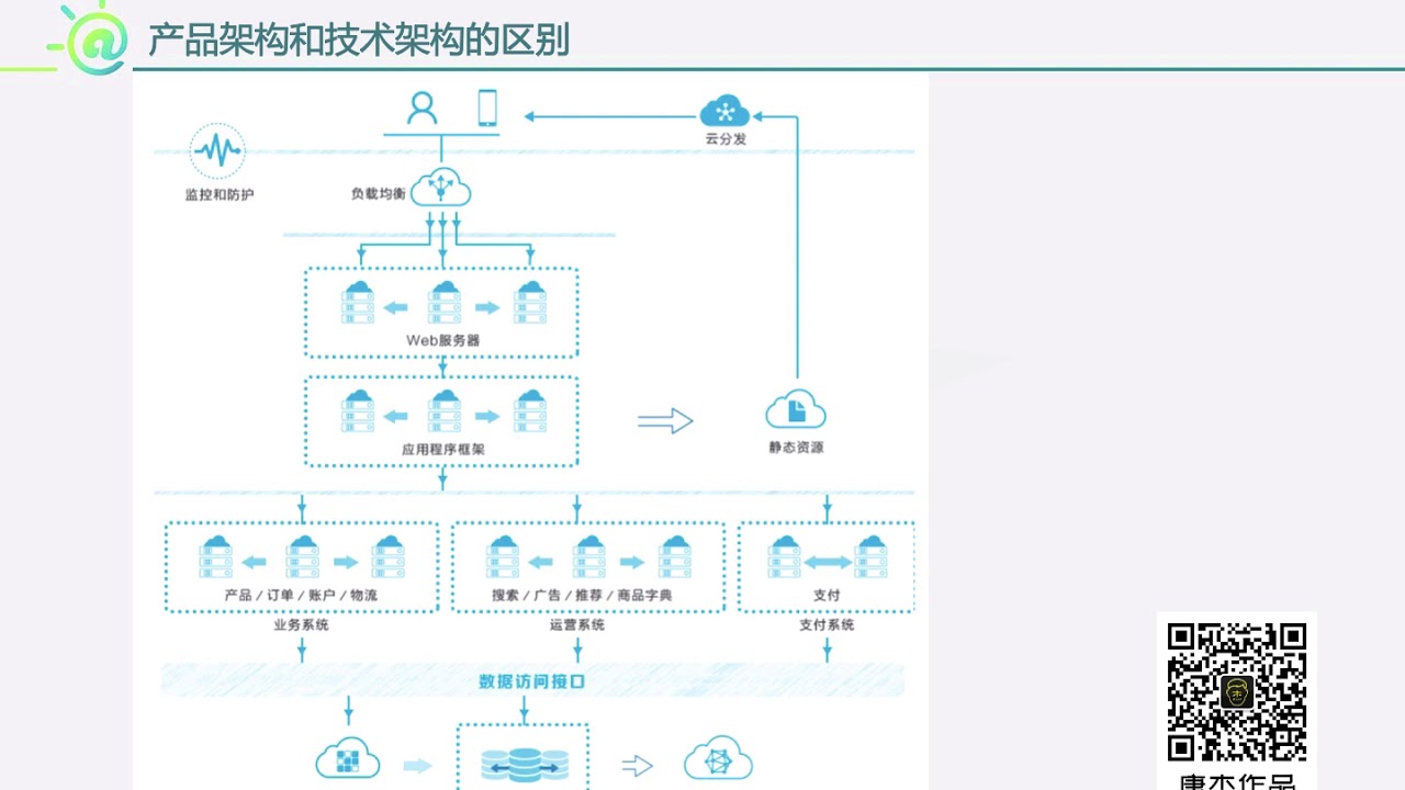 4-产品架构和技术架构的区别《产品架构设计入门指南》