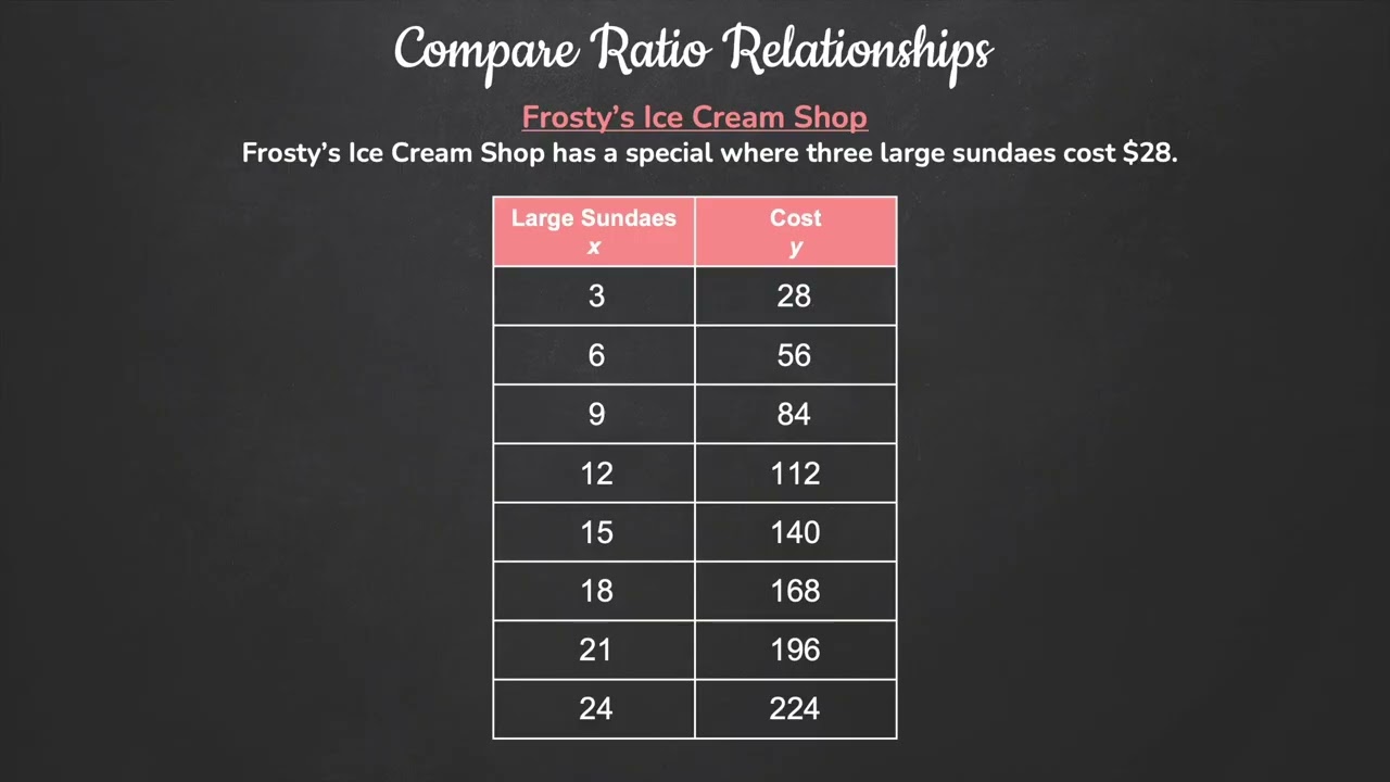 Ratios - Compare Ratio Relationships using Tables