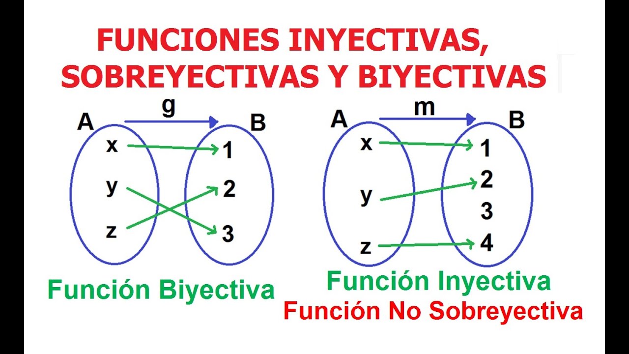 (5) Funciones Inyectivas, Sobreyectivas y Biyectivas. Diagrama Sagital.