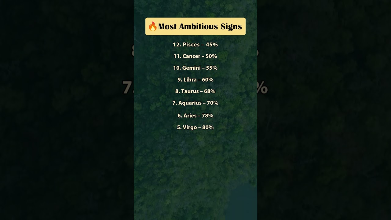 Most Ambitious Zodiac Signs Ranked 🚀✨#zodiac #zodiacsigns #astrology #shorts #ambitious