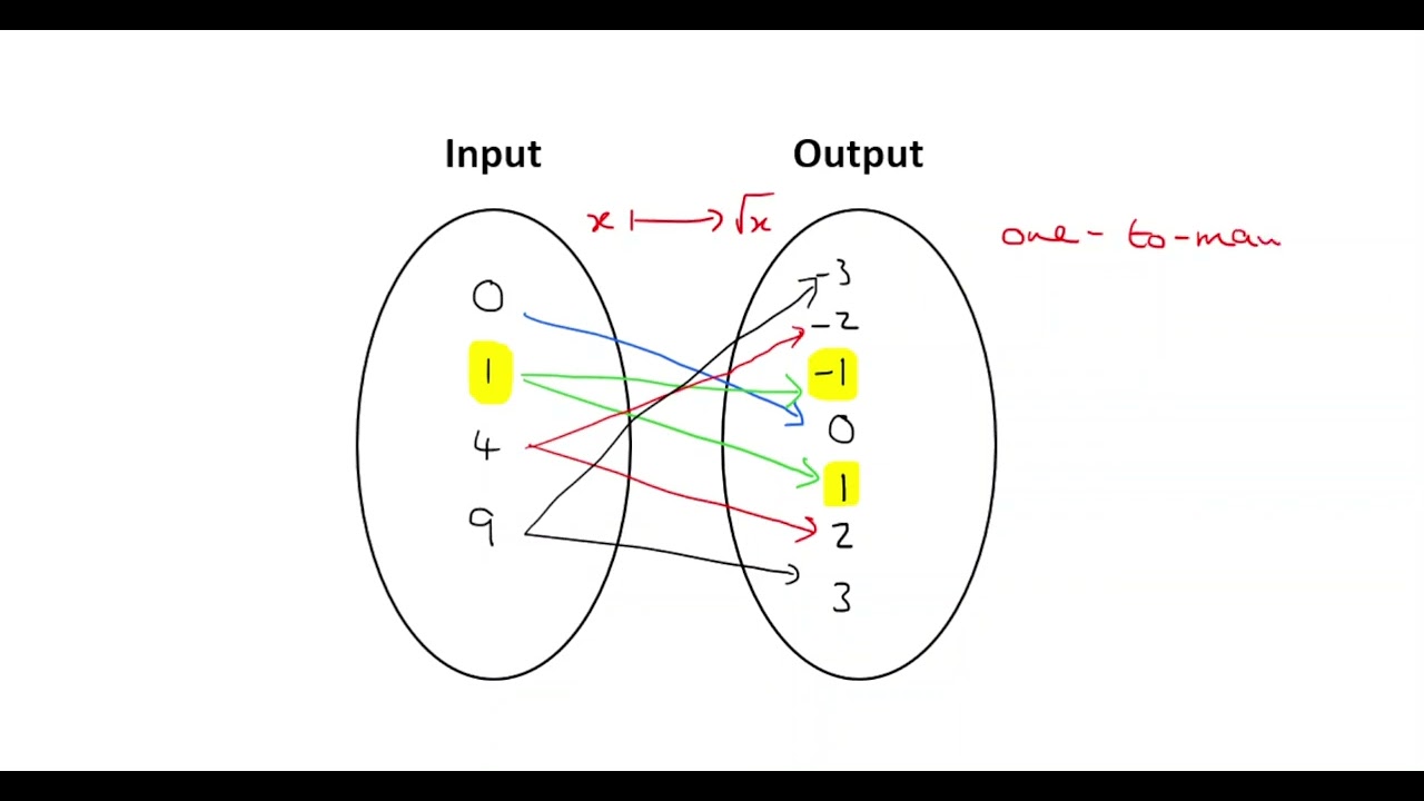 One-to-one, many-to-one, & one-to-many mappings