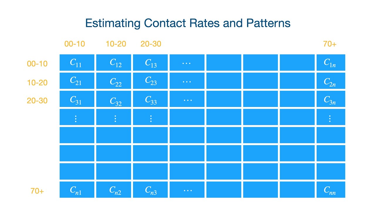 Social Contacts Matrix (WAIFM) Estimation through surveys  for infectious disease (COVID-19) models