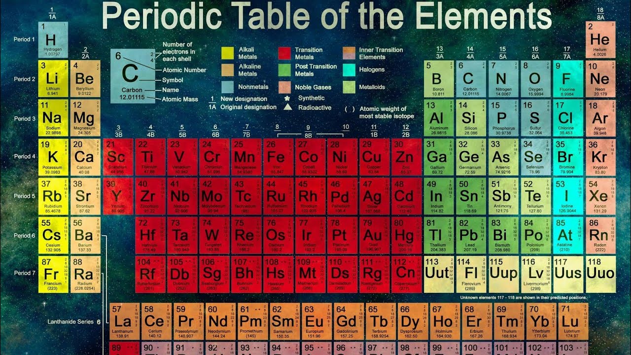 Periodni sistem elemenata