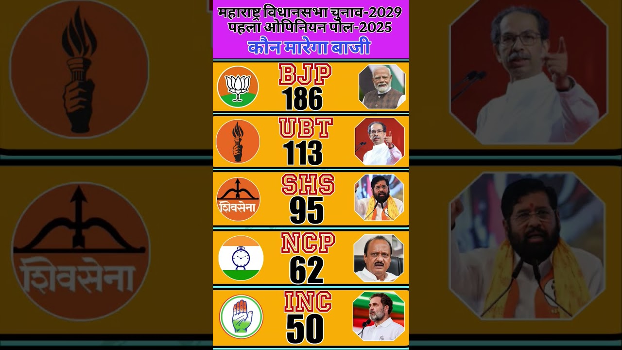 🔥MAHARASHTRA Opinion Poll 2029 SHOCKER! | MVA vs Mahayuti | Who Will Win 2029 Assembly Election❓