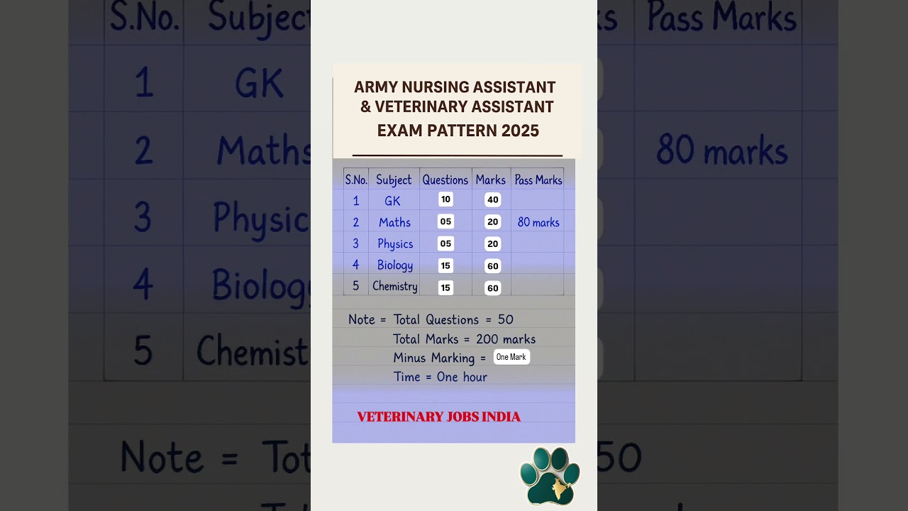 🚨 Indian Army Nursing & Veterinary Assistant Exam Pattern 2025 🚨