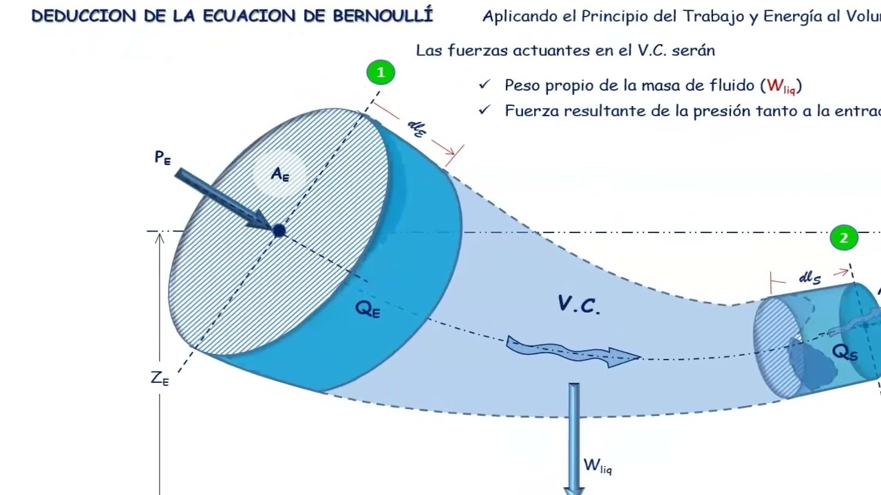 Deduccion de la ecuacion de Bernoulli