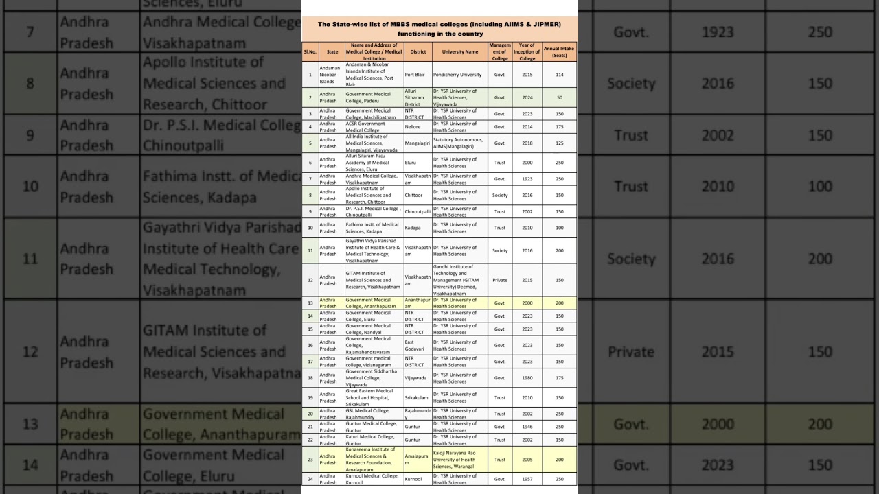 ఏపీలో ఉన్న మెడికల్ కాలేజ్ ల సంఖ్య?/infomation 