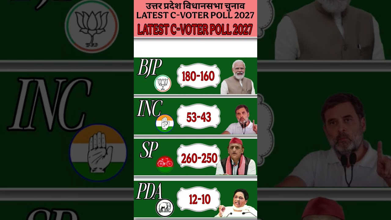 UP Election Opinion Poll 2026: Complete Analysis of All 403 Seats | Who Is Heading Towards a Majorit