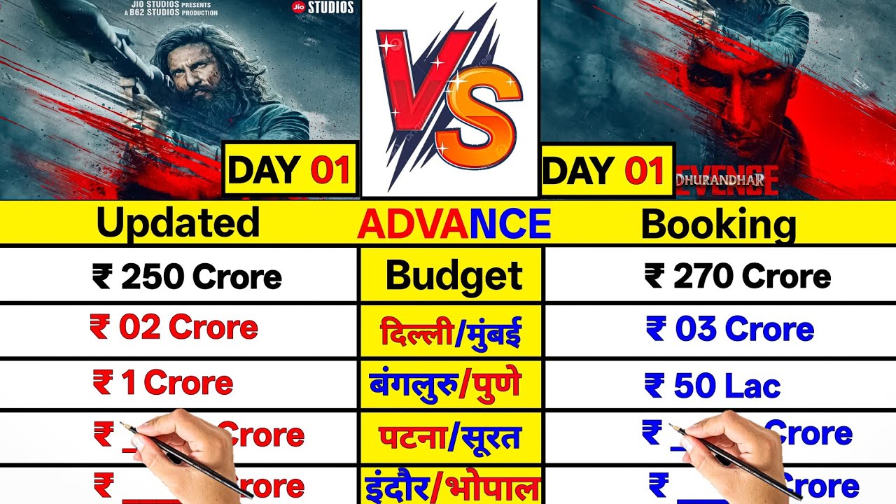 Dhurandhar 2 The Revenge Historical Advance Booking For Worldwide Box Office।।Dhurandhar 2 India Adv