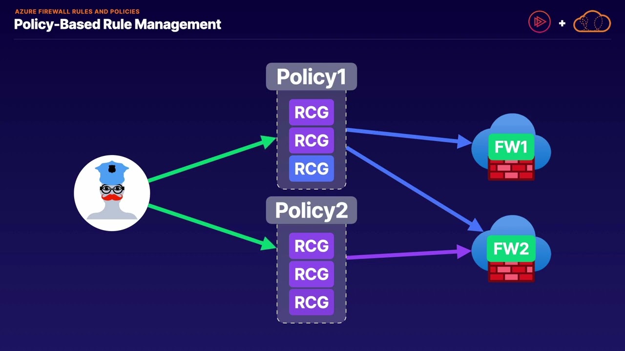 Azure Firewall Rules and Policies   A Cloud Guru