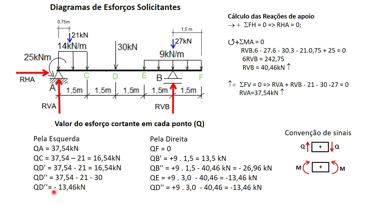 Vigas Simples Isostáticas - Diagramas de Esforços Solicitantes