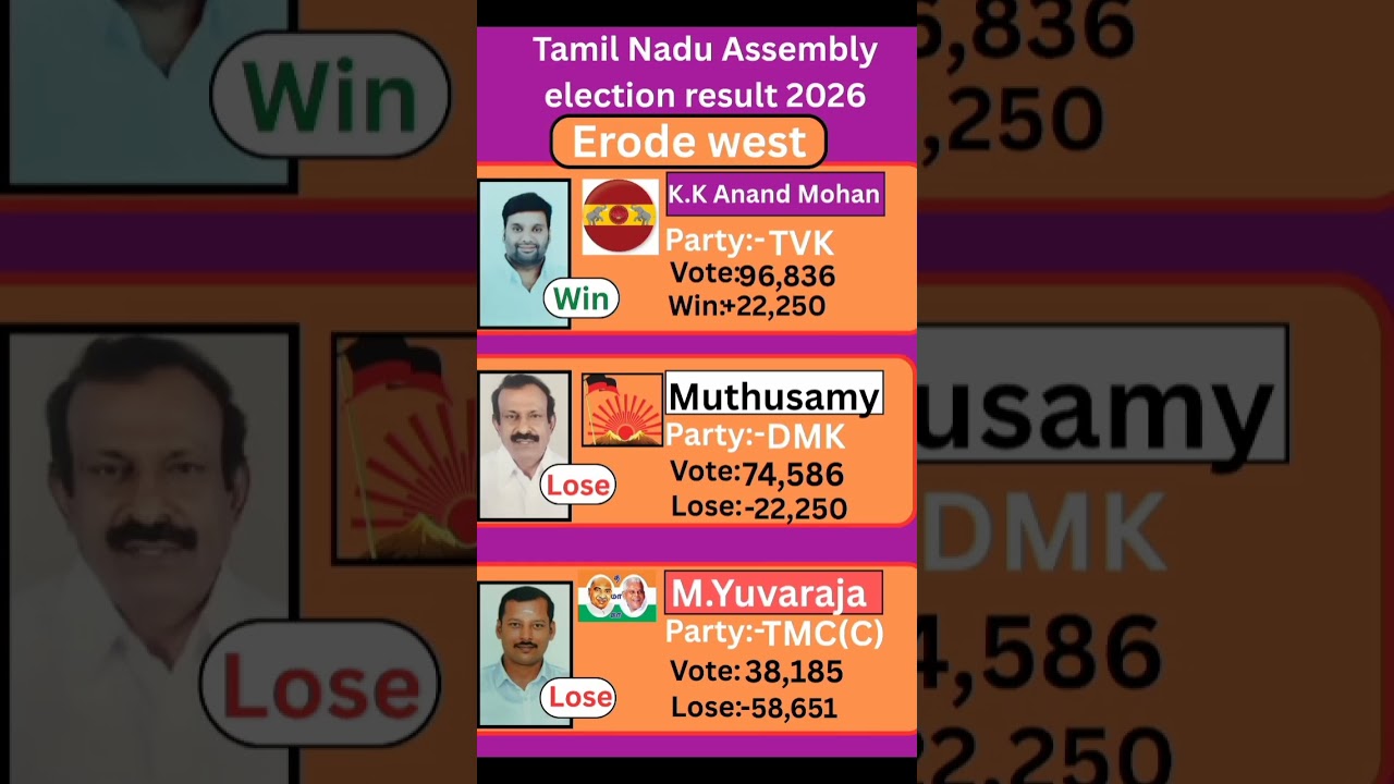 Erode West (Tamil Nadu) Assembly election result 2026 #tamilnadu #election #government