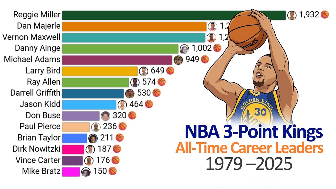 NBA 3-Point Kings 👑🔥 | All-Time Career Leaders (1979–2025)