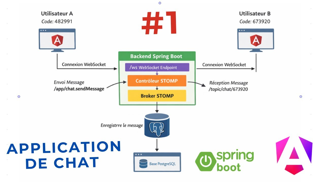Créer une Application de chat Spring Boot & Angular. #Partie 1