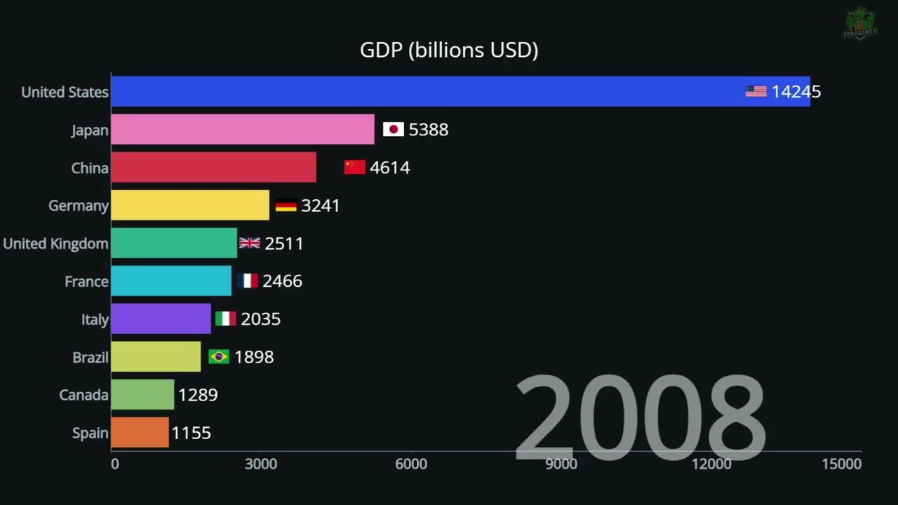 The Top 10 Countries with the Highest GDP (Nominal) 2000-2025