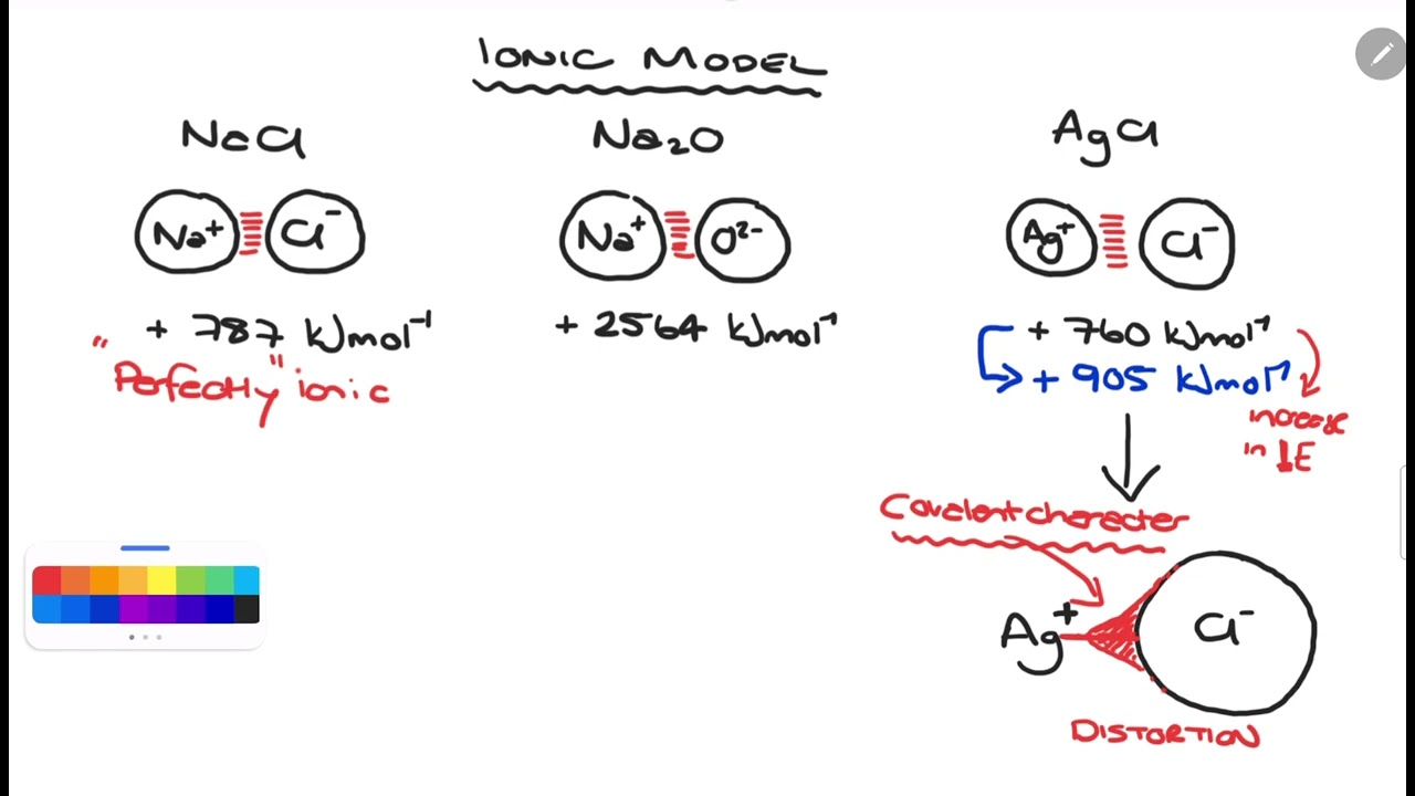A Level Chemistry (A2) - Thermodynamics - Perfect Ionic Model, theoretical vs experimental 
