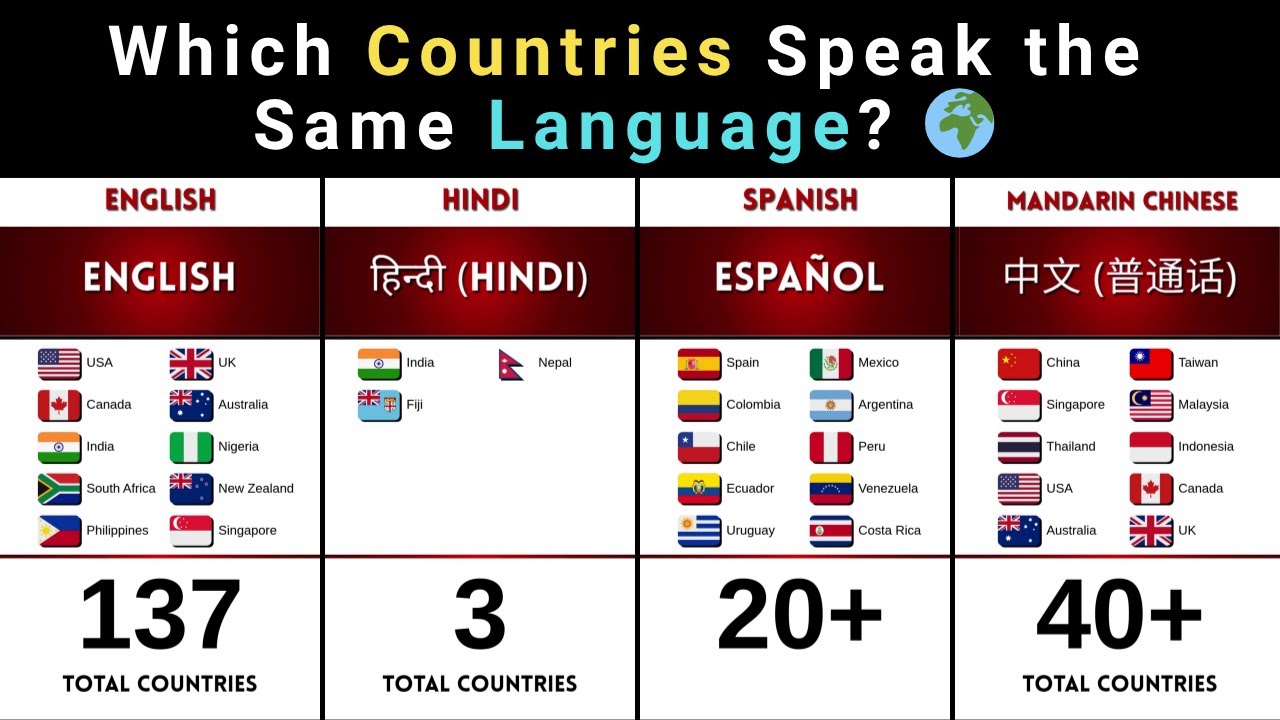 Which Countries Speak the Same Language? 🌍 | Top 50 Language Connections Explained
