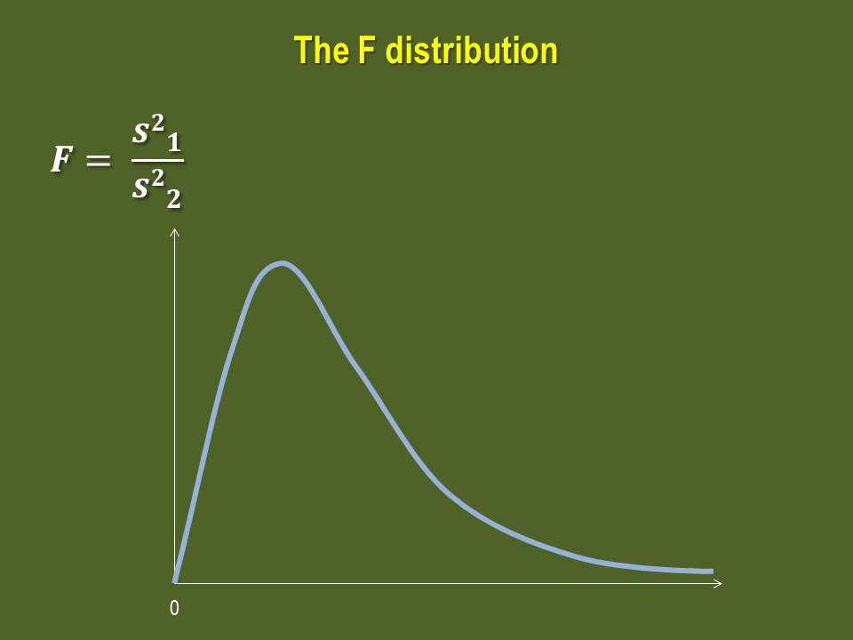 F-Test for two sample variances