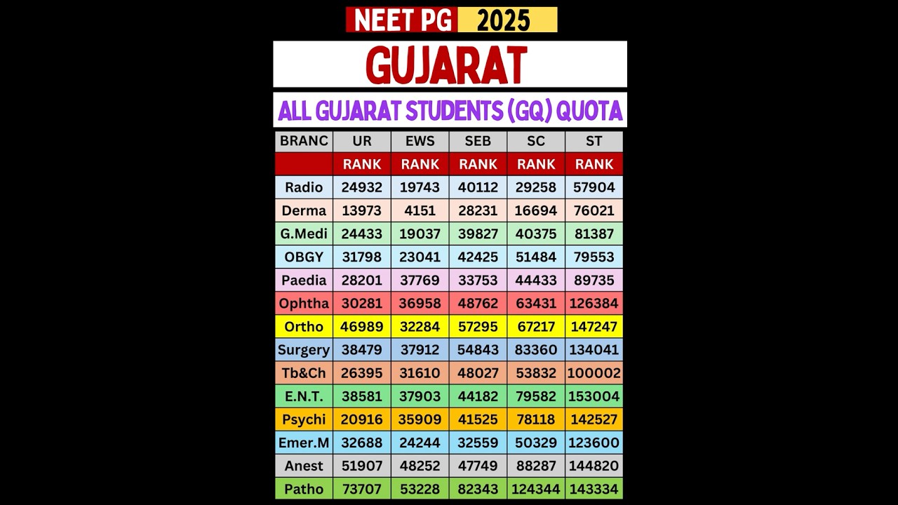 Gujarat NEET PG 2025 | All Gujarat Students Quota (GQ) Branch-Wise Cut- off #neetpg2025 #neetpg