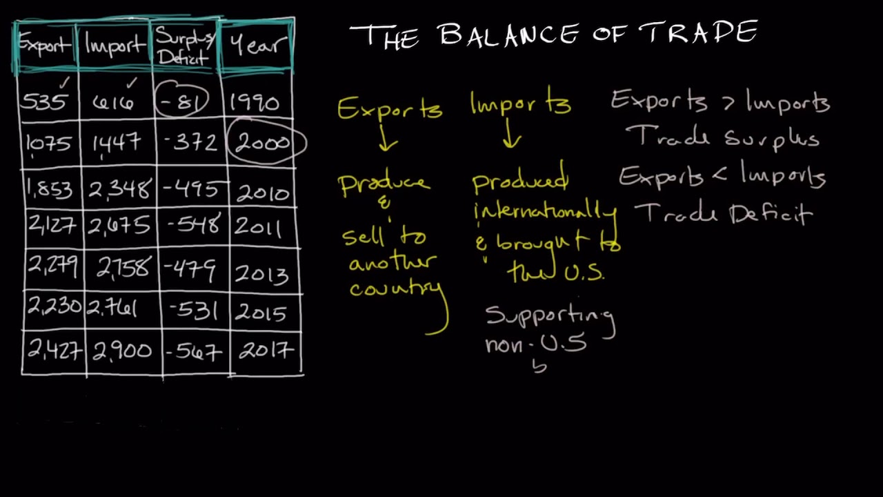 The Balance of Trade