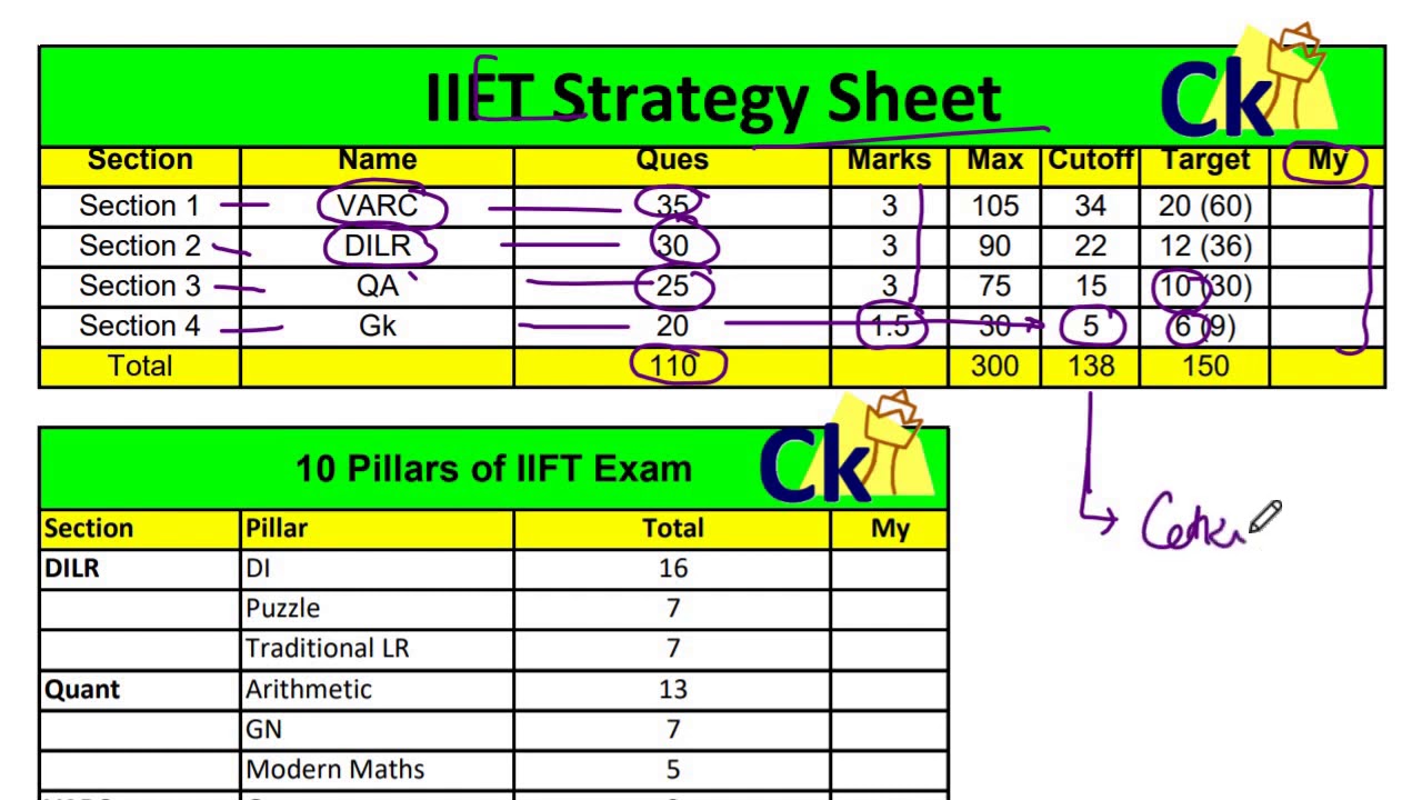 Full IIFT 2020 Syllabus explained with cutoffs. Quant Verbal VARC Logic DILR Gk 4 sections.