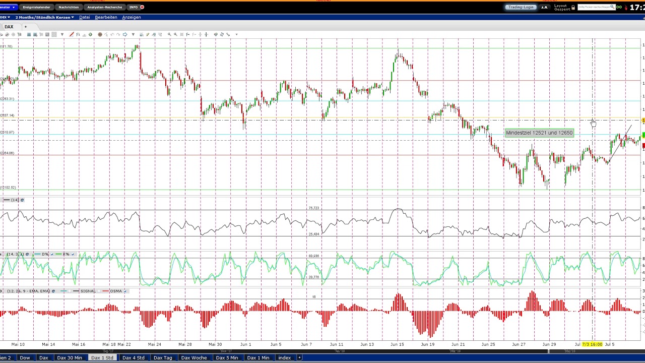 Dax Ausblick KW28 2018
