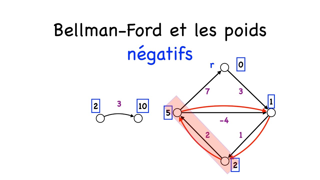 Algorithme de Bellman Ford et les poids négatifs